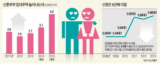 [주택정책 흔드는 포퓰리즘] 신혼부부 임대주택 6년째 미달인데…100만 가구 더 짓자는 野