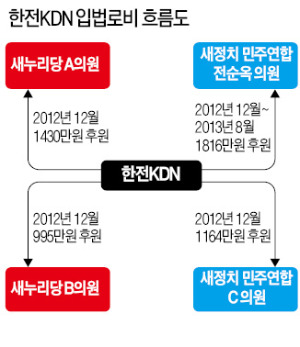 "法 개정안 막아라"…한전KDN, 與野의원에 조직적 '입법 로비'