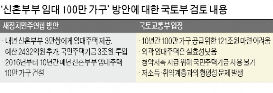 [주택정책 흔드는 포퓰리즘] 국토부 "10년간 121조 필요…감당 못해"