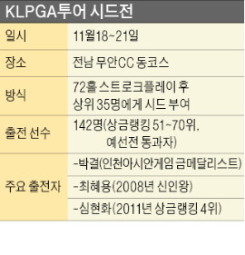 내년 1부투어 출전권 걸린 KLPGA 시드전 돌입…"35위 커트라인…'지옥의 문' 넘어라"