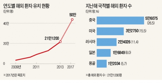 [건강한 인생] 황금알 낳는 의료관광…이제라도 가이드라인 만들자