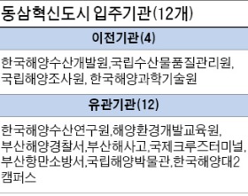 해양연구 중심 동삼혁신지구…부산항대교 개통에 활기…해양수산개발원 등 12곳 이전