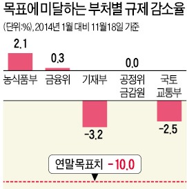 규제 1000건 없앤다더니…폐지 300건뿐