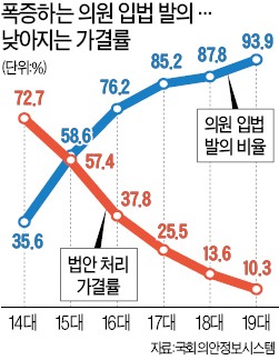 '한 건 하자' 의원입법 폭증…가결된 법안은 고작 10.3%