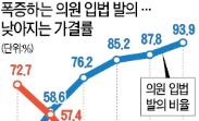 '한 건 하자' 의원입법 폭증…가결된 법안은 고작 10.3%