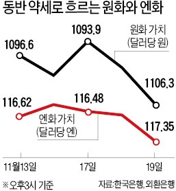 원·엔 동반 약세…日총선이 변수