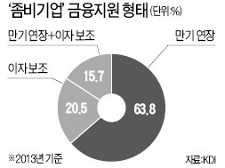 [사설] 좀비기업 구조조정 해야한다는 苦言, 정부는 듣고 있나