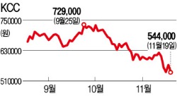 [마켓인사이트] 현대重, KCC 지분 전량 블록딜