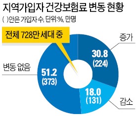 지역가입자 건강보험료, 이달부터 3300원 오른다