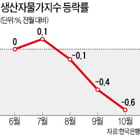 유가 급락에…생산자물가 3년9개월來 최저