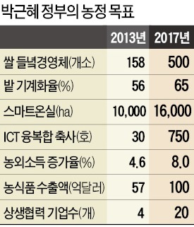 "'스마트 팜' 확대…기업 참여 늘려 6차산업化"