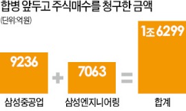 삼성重·ENG 합병 무산…사업구조 재편 첫 제동