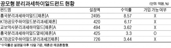 분리과세하이일드펀드 '그림의 떡'