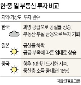 [ASK 2014 글로벌 부동산투자 서밋] 아베노믹스로 日부동산 '매력'…한국 오피스빌딩은 공급과잉