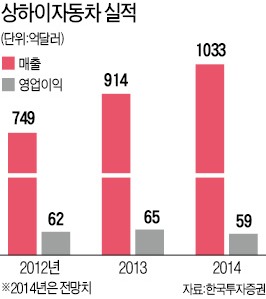 상하이자동차, 中 자동차시장 4분의 1 점유…高배당 매력도