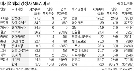 [마켓인사이트] 국내 기업 '초라한' M&A 실적…해외 경쟁사의 9분의 1 수준