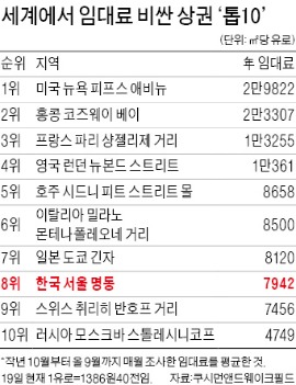 명동 임대료 세계 8위…유커 늘면서 1년새 17% 껑충