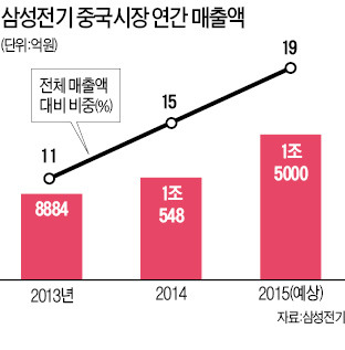 "중국서 살아남겠다" 삼성전기, 月매출 2억弗 도전