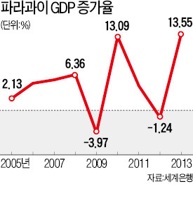 [南美의 '포퓰리즘 반성'] 인프라 열악…SOC 첫 국제입찰 한국기업이 따내