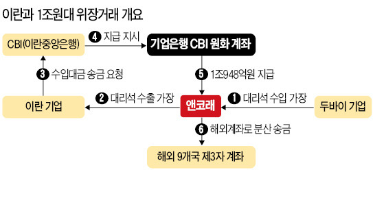 [마켓인사이트] 기업銀 "이란과 不法 달러거래 안해…한국 검찰 이미 무혐의 처분했는데…"