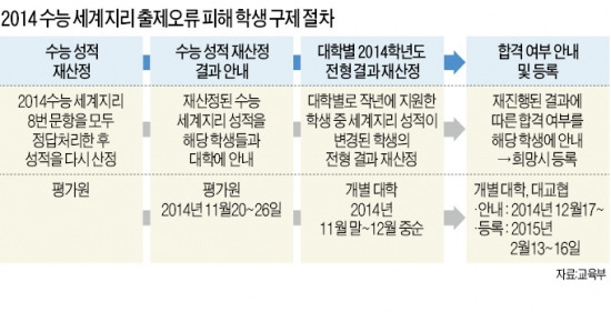 '수능 오류' 9073명 등급 상향…"수백명 정원外 입학·편입"