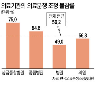 속앓는 환자와 꺼리는 병원 사이…'의료분쟁 조정' 강제냐, 자율이냐