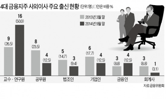 금융 사외이사制 '손질'…교수·공무원 비중 확 준다