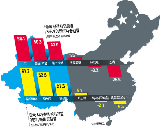中 '인터넷 3대 巨頭' 대약진…경제 중심축 IT로 급속 이동