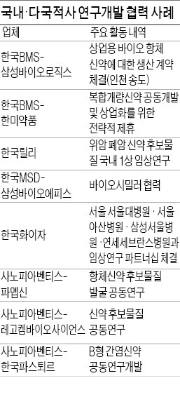 "제약사 성장 지렛대는 R&D…다국적社와 협업으로 혁신해야"