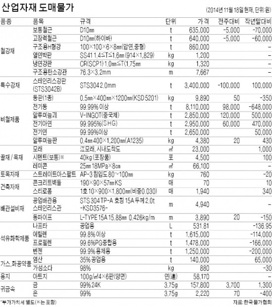 철강재 '뚝'…비철금속 '쑥'