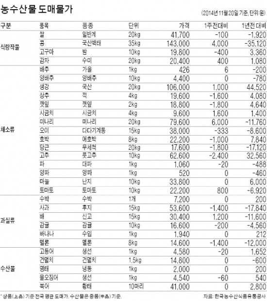 버섯 가격 연말까지 15% 오를 듯