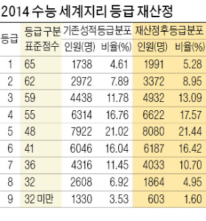 '수능 오류' 9073명 등급 상향…"수백명 정원外 입학·편입"