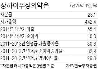 中 최대 헬스케어 업체…年매출 평균 30% 증가