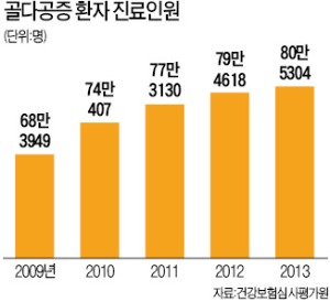 골다공증으로 '骨骨대는' 중년 남성…견과류·두부·귤로 예방