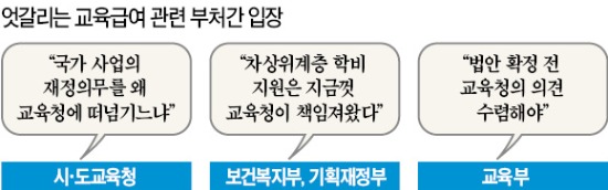 늘어나는 교육급여 예산…'제2 누리과정' 되나