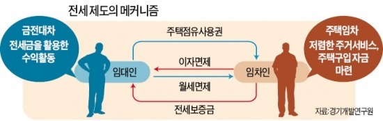 전세의 종말…청약의 꿈도 함께 사라져간다