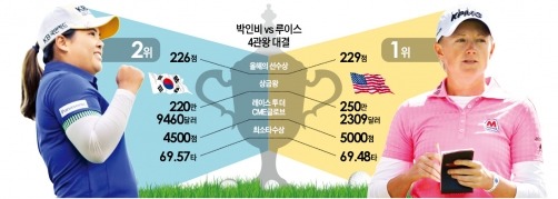 박인비 vs 루이스…'4관왕+보너스 11억원' 걸고 마지막 승부
