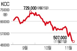 '현대重 10배 대박의 추억'…KCC, 이번에도 통할까