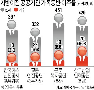 직원 80%는 서울에 집…혁신도시發 KTX 대란