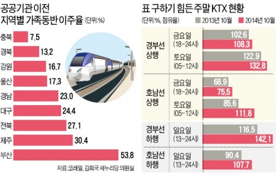 직원 80%는 서울에 집…혁신도시發 KTX 대란