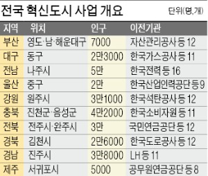 학교·병원·교통 모두 부족…'혁신도시=불편도시'