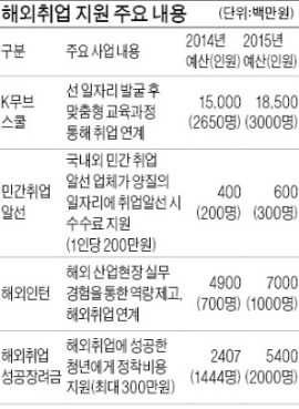 정부, 청년 1만2000명 해외 일자리 찾아준다