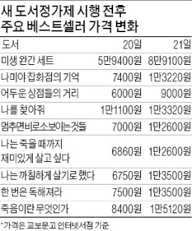 '반값 코너' 사라지자 접속 뚝…온라인서점 '울상'