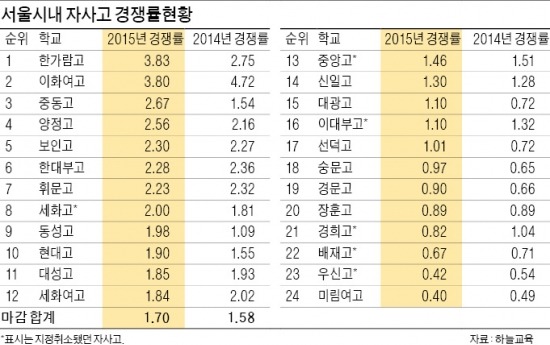 코너 몰린 조희연…자사고 인기도 '여전'