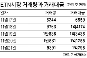 10분새, 단 10株로 상한가 간 ETN