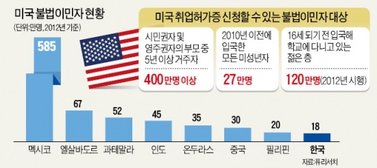 500만명 陽地로…美, 건설·호텔 등 저임금 노동시장 '지각변동'