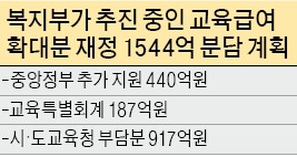 늘어나는 교육급여 예산…'제2 누리과정' 되나