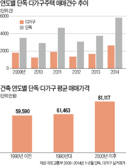 서울 단독·다가구주택 거래량 50% 급증