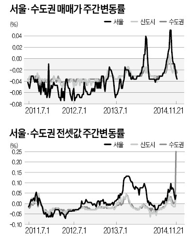 서울 아파트값 22주만에 떨어져