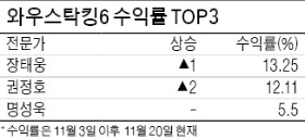 권태민, 다음 수익률 24% 1위…차이나하오란 등 새로 편입